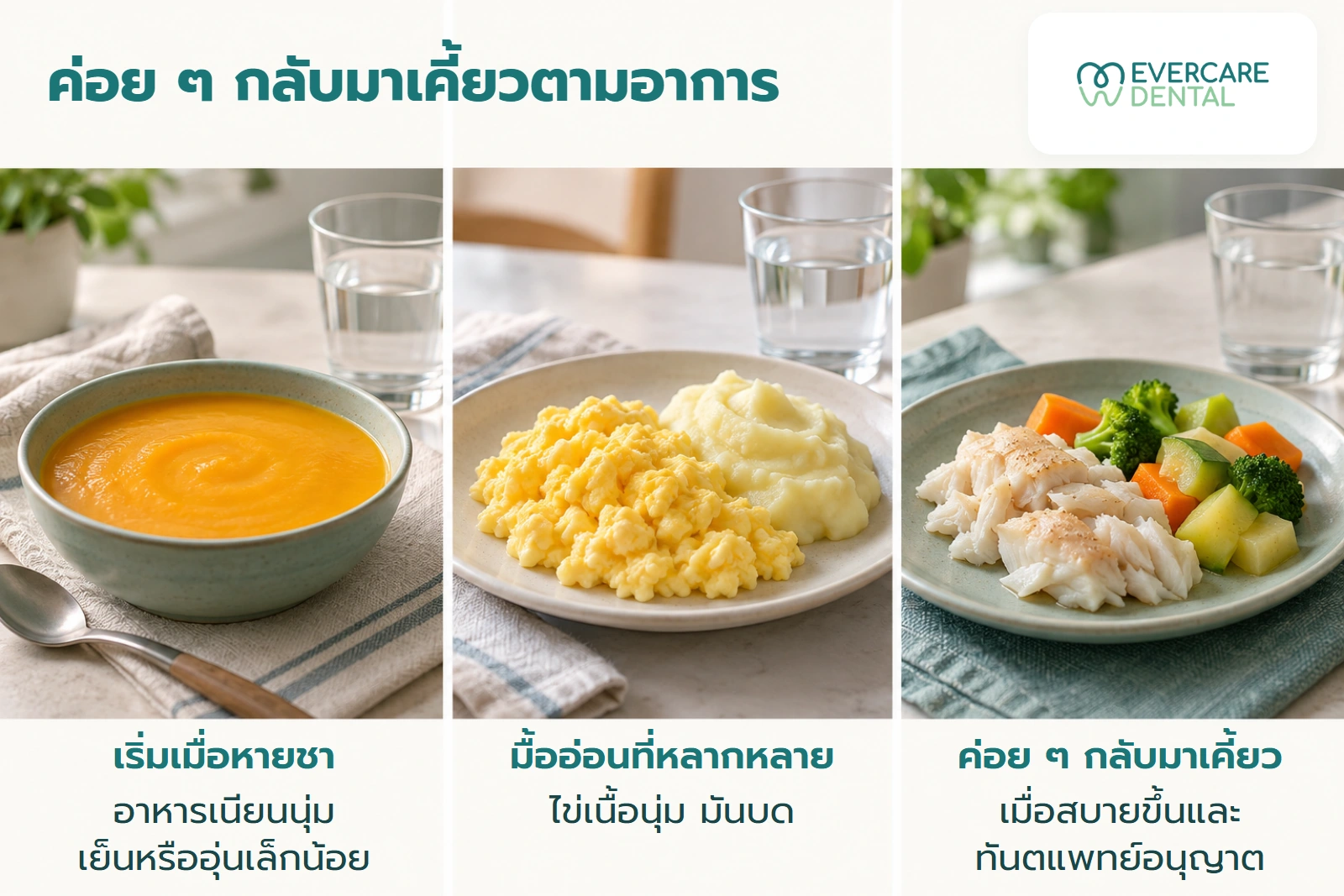 ภาพประกอบจำลองอาหารสามช่วง เริ่มเนียนนุ่มเมื่อหายชา เพิ่มมื้ออ่อน และค่อยกลับมาเคี้ยวเมื่อสบายขึ้นและทันตแพทย์อนุญาต