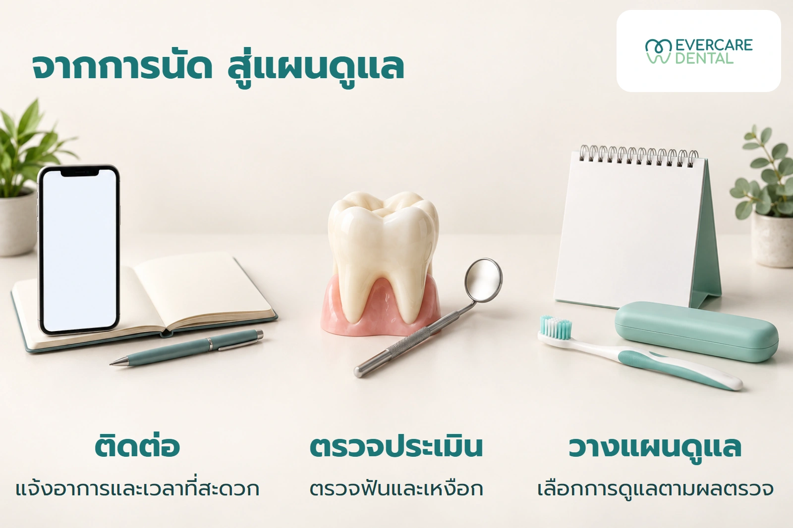 ภาพแนวคิดการนัดสามช่วง: ติดต่อพร้อมแจ้งอาการและเวลาที่สะดวก ตรวจประเมินฟันและเหงือก และเลือกการดูแลตามผลตรวจ
